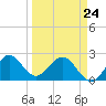 Tide chart for Palm Beach, Lake Worth, Florida on 2022/03/24