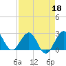 Tide chart for Palm Beach, Lake Worth, Florida on 2022/04/18