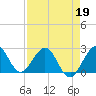 Tide chart for Palm Beach, Lake Worth, Florida on 2022/04/19