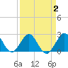 Tide chart for Palm Beach, Lake Worth, Florida on 2022/04/2