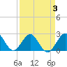 Tide chart for Palm Beach, Lake Worth, Florida on 2022/04/3