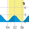 Tide chart for Palm Beach, Lake Worth, Florida on 2022/04/5