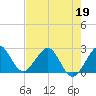 Tide chart for Palm Beach, Lake Worth, Florida on 2022/05/19