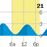 Tide chart for Palm Beach, Lake Worth, Florida on 2022/05/21