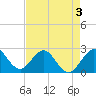 Tide chart for Palm Beach, Lake Worth, Florida on 2022/05/3