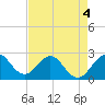 Tide chart for Palm Beach, Lake Worth, Florida on 2022/05/4