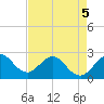 Tide chart for Palm Beach, Lake Worth, Florida on 2022/05/5