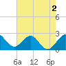Tide chart for Palm Beach, Lake Worth, Florida on 2022/06/2