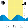 Tide chart for Palm Beach, Lake Worth, Florida on 2022/08/19