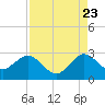 Tide chart for Palm Beach, Lake Worth, Florida on 2022/08/23