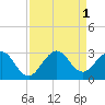 Tide chart for Palm Beach, Lake Worth, Florida on 2022/09/1