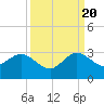 Tide chart for Palm Beach, Lake Worth, Florida on 2022/09/20