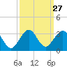 Tide chart for Palm Beach, Lake Worth, Florida on 2022/09/27