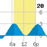 Tide chart for Palm Beach, Lake Worth, Florida on 2023/01/20