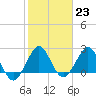Tide chart for Palm Beach, Lake Worth, Florida on 2023/01/23
