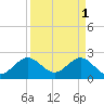 Tide chart for Palm Beach, Florida on 2023/04/1