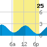 Tide chart for Palm Beach, Lake Worth, Florida on 2023/04/25