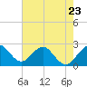 Tide chart for Palm Beach, Florida on 2023/05/23