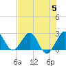 Tide chart for Palm Beach, Lake Worth, Florida on 2023/07/5