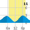 Tide chart for Palm Beach, Lake Worth, Florida on 2023/08/11