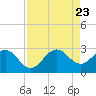 Tide chart for Palm Beach, Lake Worth, Florida on 2023/08/23