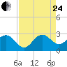 Tide chart for Palm Beach, Lake Worth, Florida on 2023/08/24