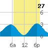 Tide chart for Palm Beach, Lake Worth, Florida on 2023/08/27