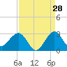 Tide chart for Palm Beach, Lake Worth, Florida on 2023/08/28