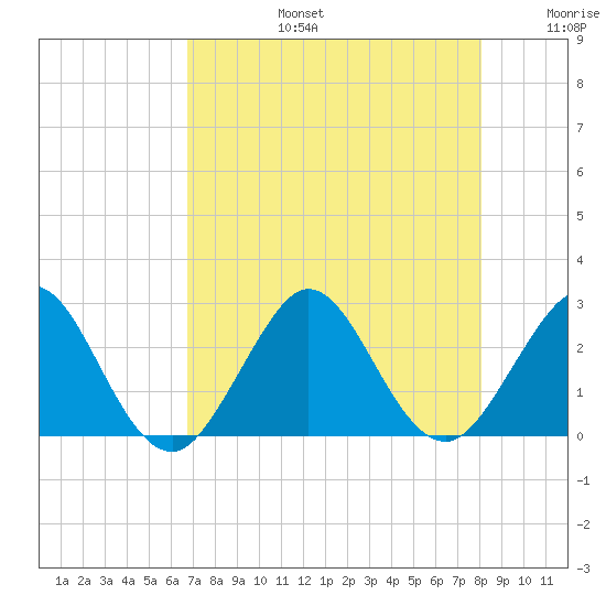 Tide Chart for 2023/08/5