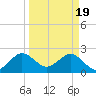 Tide chart for Palm Beach, Lake Worth, Florida on 2024/03/19