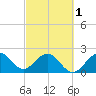 Tide chart for Palm Beach, Lake Worth, Florida on 2024/03/1