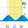 Tide chart for Palm Beach, Lake Worth, Florida on 2024/03/21