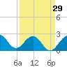 Tide chart for Palm Beach, Lake Worth, Florida on 2024/03/29