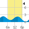 Tide chart for Palm Beach, Lake Worth, Florida on 2024/03/4