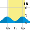 Tide chart for Palm Beach, Lake Worth, Florida on 2024/04/18