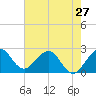 Tide chart for Palm Beach, Lake Worth, Florida on 2024/05/27