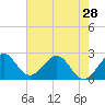 Tide chart for Palm Beach, Lake Worth, Florida on 2024/05/28