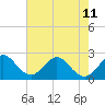 Tide chart for Palm Beach, Lake Worth, Florida on 2024/06/11