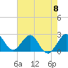 Tide chart for Palm Beach, Lake Worth, Florida on 2024/06/8