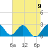 Tide chart for Palm Beach, Lake Worth, Florida on 2024/06/9