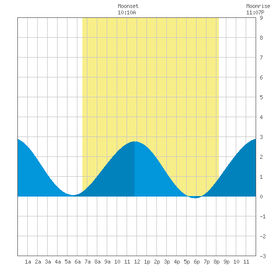 Tide chart for Palm Beach on 2025/07/14