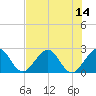 Tide chart for Palm Beach, Florida on 2025/07/14