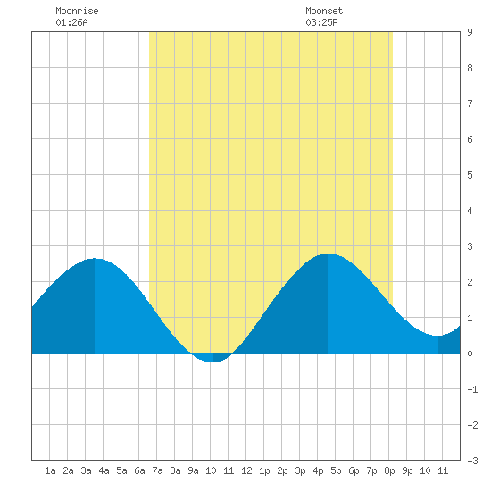 Tide chart for Palm Beach on 2025/07/19