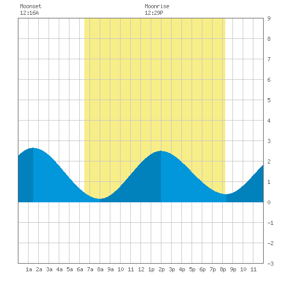 Tide chart for Palm Beach on 2025/07/01