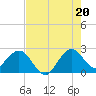 Tide chart for Palm Beach, Florida on 2025/07/20
