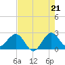 Tide chart for Palm Beach, Florida on 2025/07/21