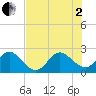 Tide chart for Palm Beach, Florida on 2025/07/2