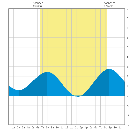 Tide chart for Palm Beach on 2025/07/09