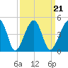 Tide chart for ICWW, Palm Valley, Florida on 2021/09/21