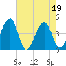 Tide chart for ICWW, Palm Valley, Florida on 2022/06/19
